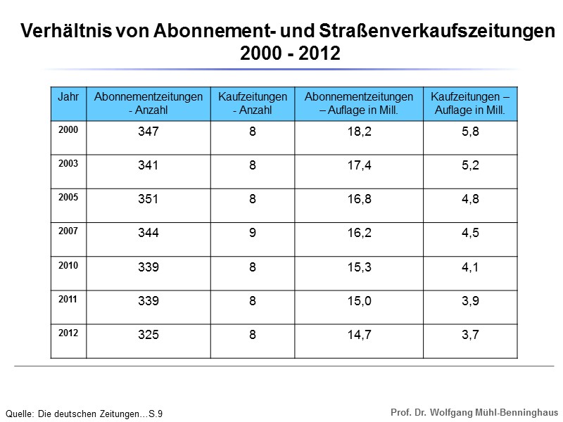 Verhältnis von Abonnement- und Straßenverkaufszeitungen  2000 - 2012 Quelle: Die deutschen Zeitungen…S.9